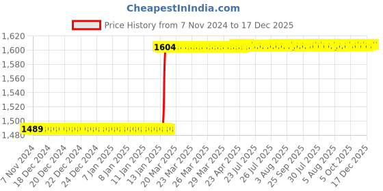 moglix.com Totem 12x1.5 mm Spiral Flute HSS Hand Tap totem Price History Graph from 7 Nov 2024 to 17 Dec 2025