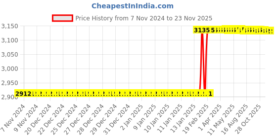 moglix.com Totem 12x1.5mm Gold HSS-E Long Spiral Pointed Tap totem Price History Graph from 7 Nov 2024 to 23 Nov 2025