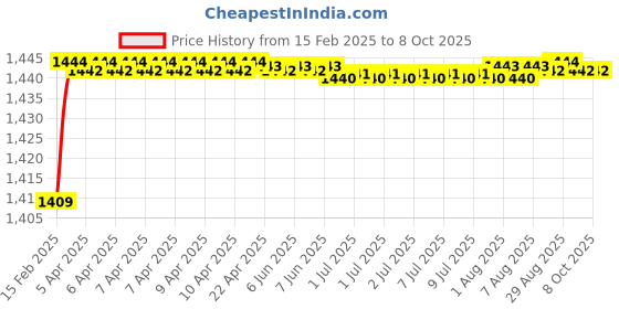 moglix.com Totem 12x1mm HSS-M2 Ground Thread Round Die totem Price History Graph from 15 Feb 2025 to 7 Oct 2025