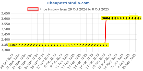 moglix.com Totem 12x1mm TiN Gold HSS Spiral Pointed Tap totem Price History Graph from 29 Oct 2024 to 8 Oct 2025