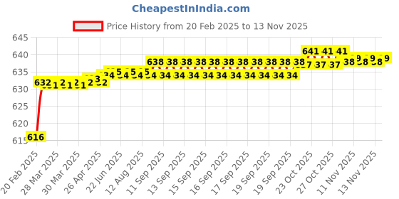 moglix.com Totem 1.30mm Uncoated Stub Solid Carbide Jobber Drill, Flute Length: 8 mm totem Price History Graph from 20 Feb 2025 to 12 Nov 2025