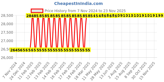 moglix.com Totem 13/16x1/4 inch BSB Carbon Steel Circular Split Die totem Price History Graph from 7 Nov 2024 to 22 Nov 2025