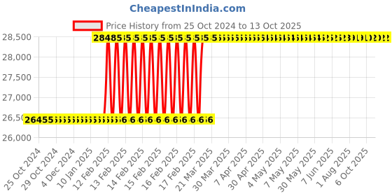 moglix.com Totem 13/16x1/4 inch BSB HSS Circular Split Die totem Price History Graph from 25 Oct 2024 to 13 Oct 2025