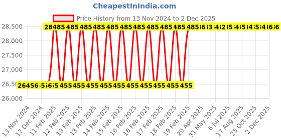 moglix.com Totem 13/16x1/4 inch BSCON HSS Circular Split Die totem Price History Graph from 13 Nov 2024 to 2 Dec 2025