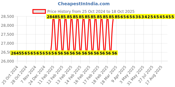 moglix.com Totem 13/16x1/4 inch BSF Carbon Steel Circular Split Die totem Price History Graph from 25 Oct 2024 to 17 Oct 2025