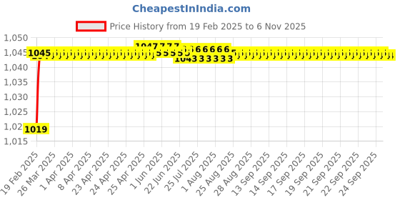 moglix.com Totem 13.5mm Bright Land &a; Bright Shank Normal Type HSS Reduced Shank Drill, FBR0200479, Overall Length: 152 mm totem Price History Graph from 19 Feb 2025 to 5 Nov 2025