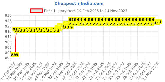 moglix.com Totem 1.35mm Coated Standard Solid Carbide Jobber Drill, Flute Length: 18 mm totem Price History Graph from 19 Feb 2025 to 13 Nov 2025
