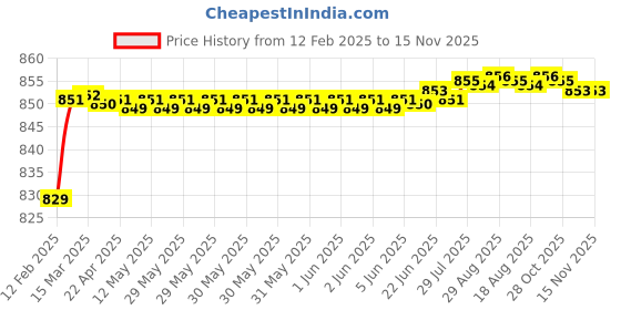 moglix.com Totem 1.35mm Coated Stub Solid Carbide Jobber Drill, Flute Length: 9 mm totem Price History Graph from 12 Feb 2025 to 15 Nov 2025
