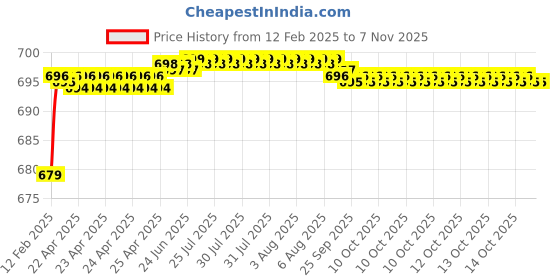 moglix.com Totem 1.35mm Uncoated Standard Solid Carbide Jobber Drill, Flute Length: 18 mm totem Price History Graph from 12 Feb 2025 to 6 Nov 2025