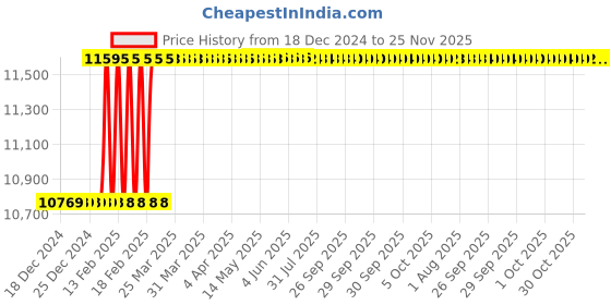 moglix.com Totem 1.3/8 inch UNF HSS Spiral Point Hand Tap totem Price History Graph from 18 Dec 2024 to 24 Nov 2025