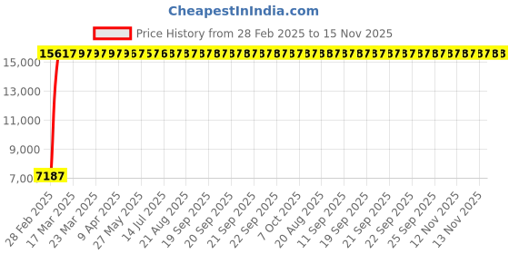 moglix.com Totem 13mm 2TDCS 3X Stub Length Solid Carbide Drill with Coolant Feed, FBJ0502588, Overall Length: 107 mm, Shank Diameter: 14 mm totem Price History Graph from 28 Feb 2025 to 15 Nov 2025