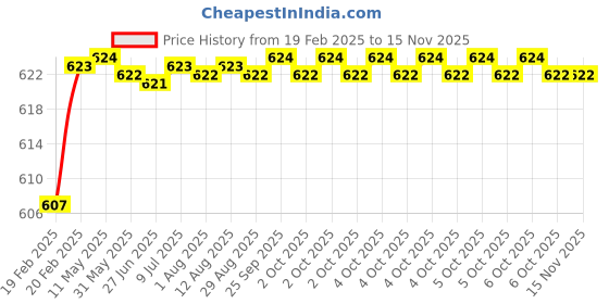 moglix.com Totem 1/4 inch 0.71mm BSF HSS Die Nut totem Price History Graph from 19 Feb 2025 to 15 Nov 2025