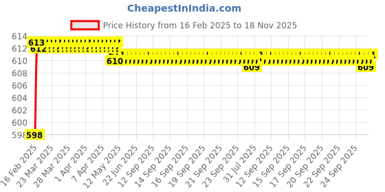 moglix.com Totem 1/4 inch 0.71mm BSW Carbon Steel Die Nut totem Price History Graph from 16 Feb 2025 to 18 Nov 2025