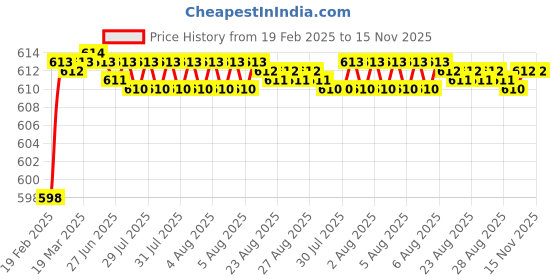 moglix.com Totem 1/4 inch 0.71mm UNC Carbon Steel Die Nut totem Price History Graph from 19 Feb 2025 to 15 Nov 2025
