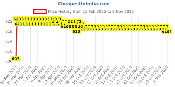 moglix.com Totem 1/4 inch 0.71mm UNC HSS Die Nut totem Price History Graph from 15 Feb 2025 to 7 Nov 2025