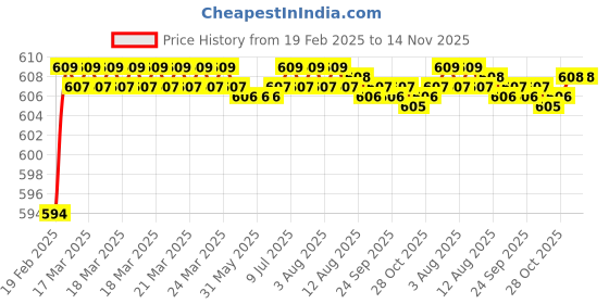 moglix.com Totem 1/4 inch 1.1mm BSP HSS Die Nut totem Price History Graph from 19 Feb 2025 to 13 Nov 2025