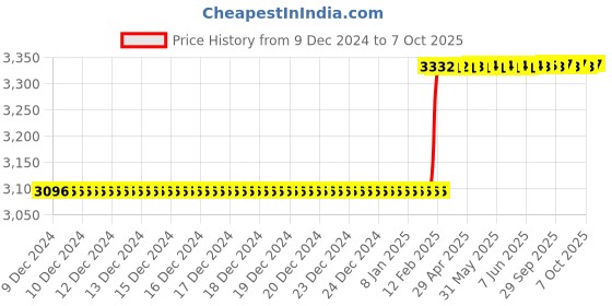 moglix.com Totem 1/4 inch Dia Serial Form NPT Thread Hand Tap, FAA0204909 (Pack of 2) totem Price History Graph from 9 Dec 2024 to 7 Oct 2025