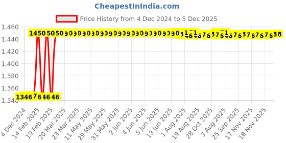 moglix.com Totem 1/4 inch HSS-E TIALN Silver Cut Tap, FAB0205238 totem Price History Graph from 4 Dec 2024 to 4 Dec 2025