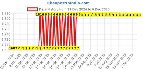 moglix.com Totem 1/4 inch HSS-E TICN Silver Cut Tap, FAB0205344 totem Price History Graph from 19 Dec 2024 to 6 Dec 2025