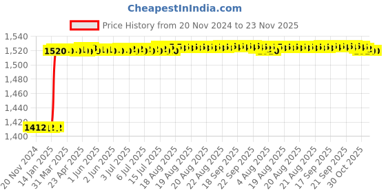 moglix.com Totem 1/4 inch HSS-E TIN Silver Cut Tap, FAB0204406 totem Price History Graph from 20 Nov 2024 to 23 Nov 2025