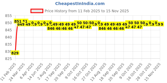 moglix.com Totem 1.40mm Coated Stub Solid Carbide Jobber Drill, Flute Length: 9 mm totem Price History Graph from 11 Feb 2025 to 14 Nov 2025