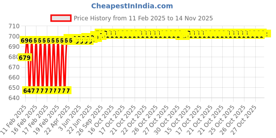 moglix.com Totem 1.40mm Uncoated Standard Solid Carbide Jobber Drill, Flute Length: 18 mm totem Price History Graph from 11 Feb 2025 to 13 Nov 2025