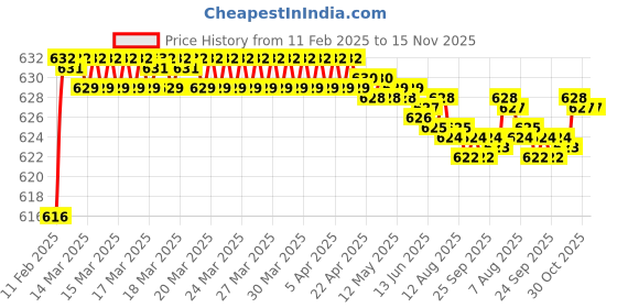 moglix.com Totem 1.40mm Uncoated Stub Solid Carbide Jobber Drill, Flute Length: 9 mm totem Price History Graph from 11 Feb 2025 to 15 Nov 2025