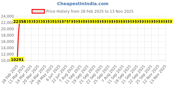 moglix.com Totem 14.5mm 2TDCR 5X Regular Length Solid Carbide Drill with Coolant Feed, FBJ0501333, Overall Length: 146 mm, Shank Diameter: 16 mm totem Price History Graph from 28 Feb 2025 to 13 Nov 2025