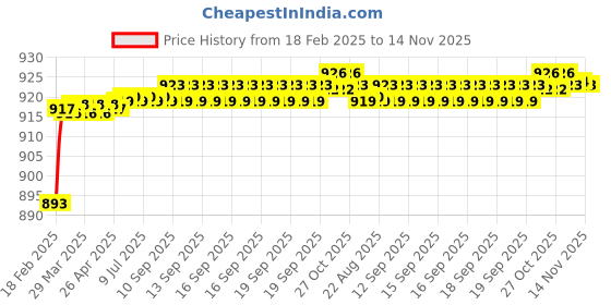 moglix.com Totem 1.45mm Coated Standard Solid Carbide Jobber Drill, Flute Length: 18 mm totem Price History Graph from 18 Feb 2025 to 14 Nov 2025