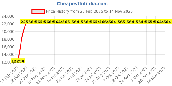 moglix.com Totem 14.5mm F224A 5X Regular Length Solid Carbide Jobber Drill, FBJ0500192, Overall Length: 169 mm, Shank Diameter: 14.5 mm totem Price History Graph from 27 Feb 2025 to 14 Nov 2025