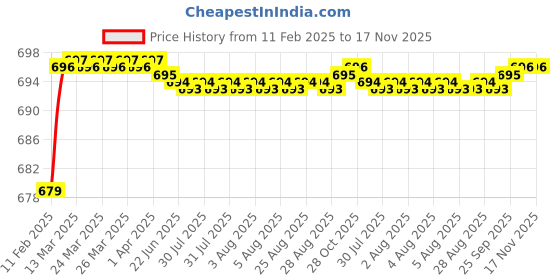 moglix.com Totem 1.45mm Uncoated Standard Solid Carbide Jobber Drill, Flute Length: 18 mm totem Price History Graph from 11 Feb 2025 to 16 Nov 2025