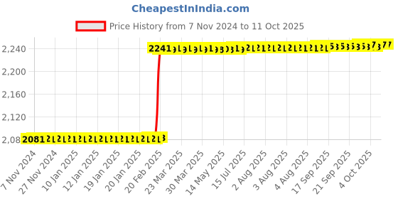 moglix.com Totem 14x1.25 mm Spiral Flute HSS Hand Tap totem Price History Graph from 7 Nov 2024 to 10 Oct 2025