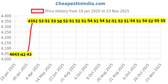 moglix.com Totem 14x1.25mm Gold HSS-E Long Spiral Pointed Tap totem Price History Graph from 19 Jan 2025 to 23 Nov 2025