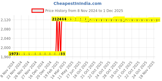 moglix.com Totem 14x1.5 mm Spiral Flute HSS Hand Tap totem Price History Graph from 8 Nov 2024 to 30 Nov 2025