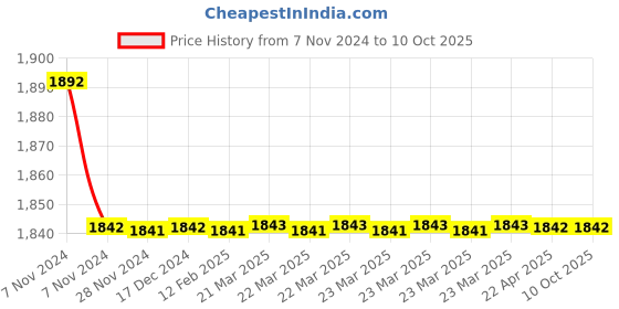 moglix.com Totem 14x1mm TiN Gold HSS Spiral Pointed Tap totem Price History Graph from 7 Nov 2024 to 10 Oct 2025