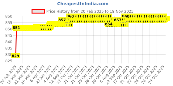 moglix.com Totem 1.50mm Coated Stub Solid Carbide Jobber Drill, Flute Length: 9 mm totem Price History Graph from 20 Feb 2025 to 18 Nov 2025