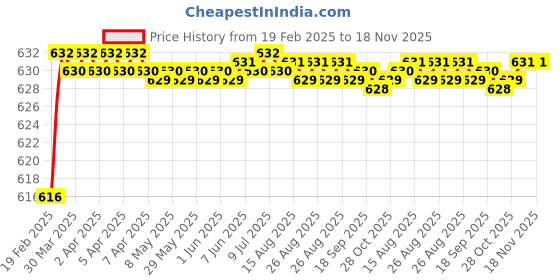 moglix.com Totem 1.50mm Uncoated Stub Solid Carbide Jobber Drill, Flute Length: 9 mm totem Price History Graph from 19 Feb 2025 to 18 Nov 2025