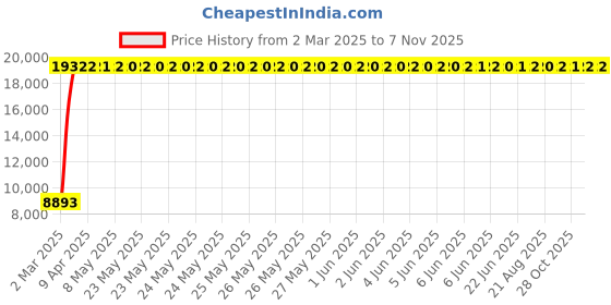 moglix.com Totem 15.3mm 2TDSR 5X Length Solid Carbide Drill, FBJ0501228, Overall Length: 146 mm, Shank Diameter: 16 mm totem Price History Graph from 2 Mar 2025 to 6 Nov 2025