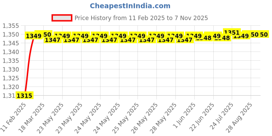moglix.com Totem 15.5mm Bright Land &a; Bright Shank Normal Type HSS Reduced Shank Drill, FBR0200481, Overall Length: 152 mm totem Price History Graph from 11 Feb 2025 to 6 Nov 2025