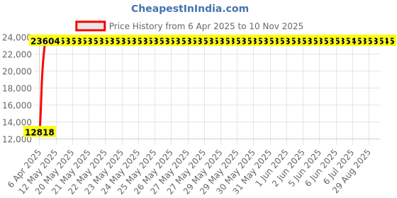 moglix.com Totem 15.5mm F224 5X Regular Length Solid Carbide Jobber Drill, FBJ0500195, Overall Length: 178 mm, Shank Diameter: 15.5 mm totem Price History Graph from 6 Apr 2025 to 9 Nov 2025