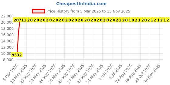 moglix.com Totem 15.7mm 2TDCS 3X Stub Length Solid Carbide Drill with Coolant Feed, FBJ0502597, Overall Length: 110 mm, Shank Diameter: 16 mm totem Price History Graph from 5 Mar 2025 to 15 Nov 2025