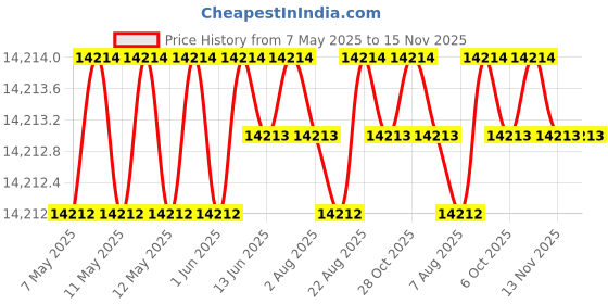 moglix.com Totem 15mm 2TDSS 3X Stub Length Solid Carbide Drill, FBJ0501108, Overall Length: 117 mm, Shank Diameter: 16 mm totem Price History Graph from 7 May 2025 to 15 Nov 2025