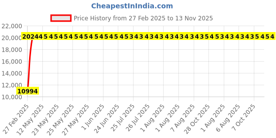 moglix.com Totem 15mm F224 5X Regular Length Solid Carbide Jobber Drill, FBJ0500193, Overall Length: 169 mm, Shank Diameter: 15 mm totem Price History Graph from 27 Feb 2025 to 13 Nov 2025