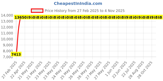 moglix.com Totem 15mm F226A 3X Stub Length Solid Carbide Jobber Drill, FBJ0500406, Overall Length: 111 mm, Shank Diameter: 15 mm totem Price History Graph from 27 Feb 2025 to 4 Nov 2025