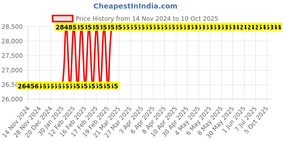 moglix.com Totem 1.5x1/2 inch HSS Circular Split Die totem Price History Graph from 14 Nov 2024 to 9 Oct 2025