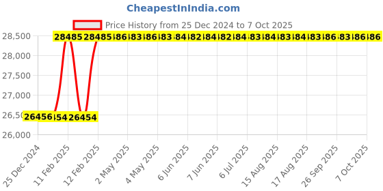 moglix.com Totem 1.5x1/2 inch Metric HSS Circular Split Die totem Price History Graph from 25 Dec 2024 to 7 Oct 2025