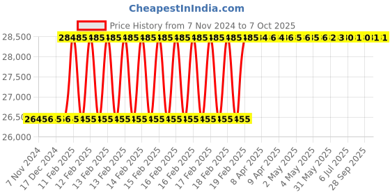 moglix.com Totem 1.5x1/2 inch Metric Series HSS Circular Split Die totem Price History Graph from 7 Nov 2024 to 7 Oct 2025