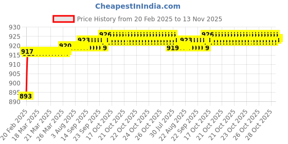 moglix.com Totem 1.60mm Coated Standard Solid Carbide Jobber Drill, Flute Length: 20 mm totem Price History Graph from 20 Feb 2025 to 13 Nov 2025