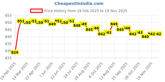 moglix.com Totem 1.60mm Coated Stub Solid Carbide Jobber Drill, Flute Length: 10 mm totem Price History Graph from 19 Feb 2025 to 18 Nov 2025