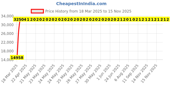 moglix.com Totem 16.3mm 2TDCR 5X Regular Length Solid Carbide Drill with Coolant Feed, FBJ0501341, Overall Length: 158 mm, Shank Diameter: 18 mm totem Price History Graph from 18 Mar 2025 to 14 Nov 2025